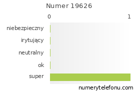 Oceny numeru telefonu 19626