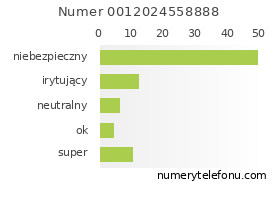 Oceny numeru telefonu 0012024558888