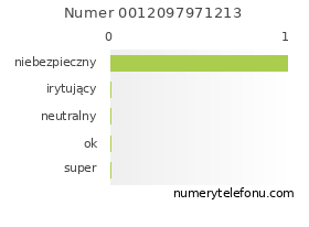 Oceny numeru telefonu 0012097971213