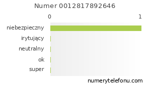 Oceny numeru telefonu 0012817892646