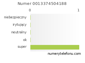 Oceny numeru telefonu 0013374504188