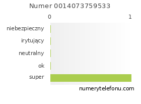 Oceny numeru telefonu 0014073759533