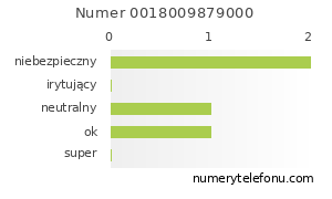 Oceny numeru telefonu 0018009879000