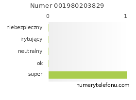 Oceny numeru telefonu 001980203829