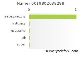 Oceny numeru telefonu 0019802038298