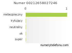 Oceny numeru telefonu 00212658027246