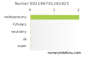 Oceny numeru telefonu 002169701261825