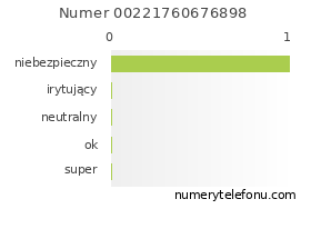 Oceny numeru telefonu 00221760676898