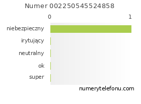 Oceny numeru telefonu 002250545524858