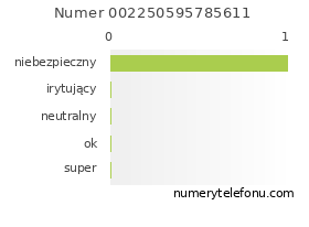 Oceny numeru telefonu 002250595785611