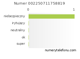 Oceny numeru telefonu 002250711758819