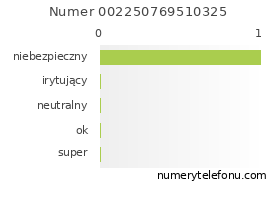 Oceny numeru telefonu 002250769510325