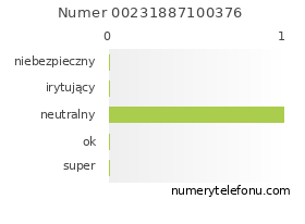 Oceny numeru telefonu 00231887100376