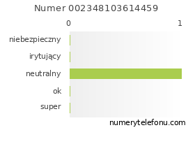 Oceny numeru telefonu 002348103614459