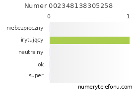 Oceny numeru telefonu 002348138305258