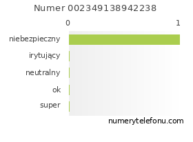 Oceny numeru telefonu 002349138942238