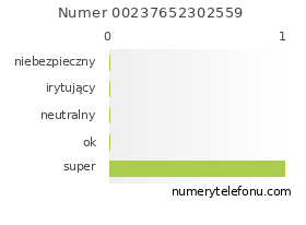 Oceny numeru telefonu 00237652302559