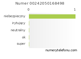 Oceny numeru telefonu 00242050168498