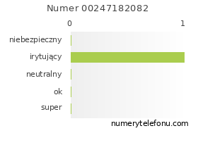 Oceny numeru telefonu 00247182082