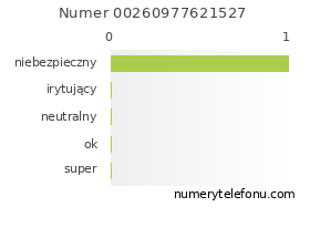 Oceny numeru telefonu 00260977621527