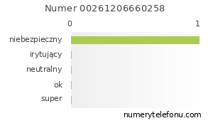 Oceny numeru telefonu 00261206660258