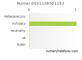 Oceny numeru telefonu 0031138501153