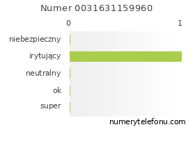 Oceny numeru telefonu 0031631159960