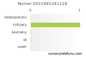 Oceny numeru telefonu 0031645241126