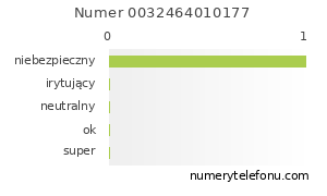 Oceny numeru telefonu 0032464010177