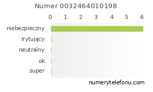 Oceny numeru telefonu 0032464010198