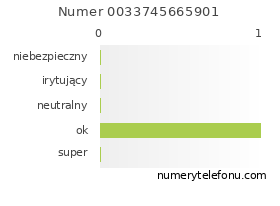 Oceny numeru telefonu 0033745665901