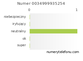 Oceny numeru telefonu 0034999935254