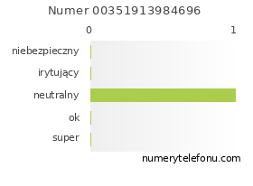 Oceny numeru telefonu 00351913984696