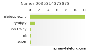 Oceny numeru telefonu 0035314378878