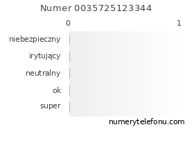 Oceny numeru telefonu 0035725123344