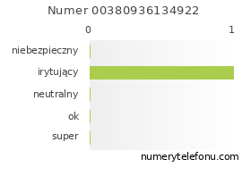 Oceny numeru telefonu 00380936134922