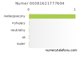 Oceny numeru telefonu 00381621777604