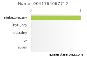 Oceny numeru telefonu 0041764067712