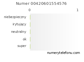 Oceny numeru telefonu 00420601554576