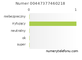 Oceny numeru telefonu 00447377460218