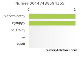 Oceny numeru telefonu 00447438594155