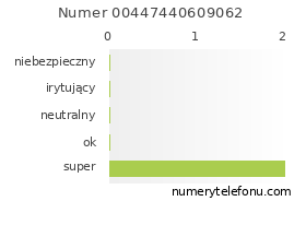 Oceny numeru telefonu 00447440609062