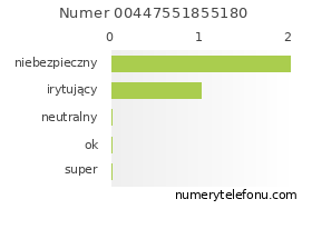 Oceny numeru telefonu 00447551855180