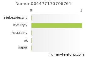 Oceny numeru telefonu 004477170706761