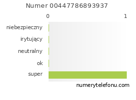 Oceny numeru telefonu 00447786893937