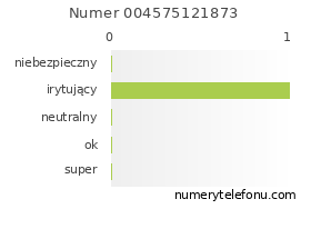 Oceny numeru telefonu 004575121873