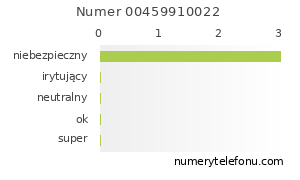 Oceny numeru telefonu 00459910022