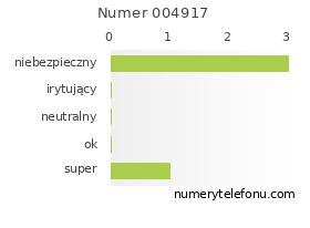 Oceny numeru telefonu 004917