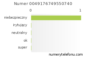 Oceny numeru telefonu 0049176749550740