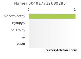 Oceny numeru telefonu 004917712680285